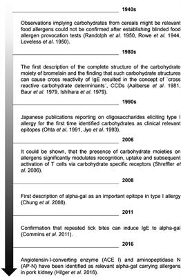 The History of Carbohydrates in Type I Allergy